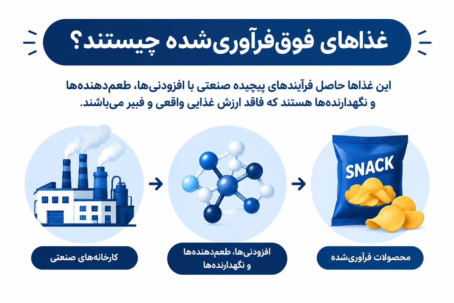 غذا های فوق فرآوری‌ شده چیست؟ تأثیر آنها بر سلامت و وزن